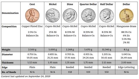 how to measure the thickness of a coin|coin sizes in mm chart.